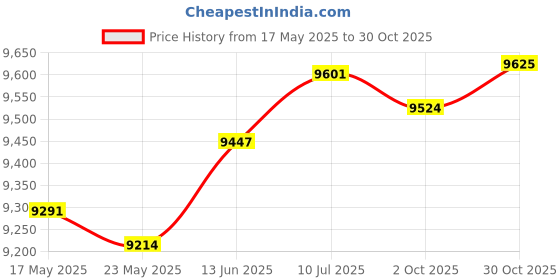amazon.in Fashion My Day Baseball Collector Sturdy Practice Ball Baseball Training Equipment for Training | Training Aids | Baseball & Softball | Team Sports Price History Graph from 17 May 2025 to 30 Oct 2025