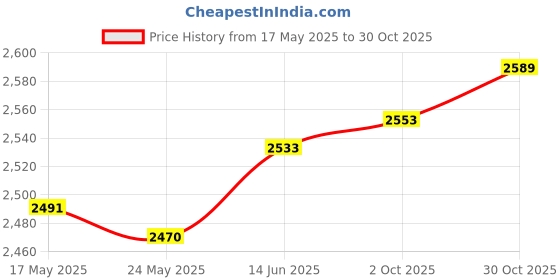 amazon.in Fashion My Day Baseball Softball Sliding Gloves Protective Gloves for Base Running Practice Right Hand | Protective Gear | Baseball & Softball | Team Sports Price History Graph from 17 May 2025 to 30 Oct 2025