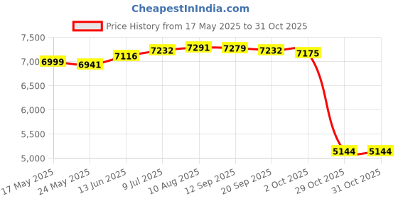 amazon.in Fashion My Day Basketball Footwork Mat Practice Mat Dribble Trainer Basketball Footstep Mat Blue Line with Strap Price History Graph from 17 May 2025 to 31 Oct 2025