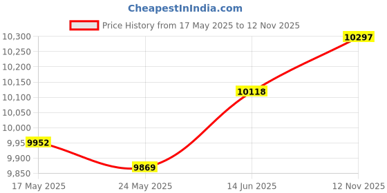 amazon.in fashionmyday Fashion My Day Basketball Hoop with Stand Set Interactive Toy Height Adjustable Family Game 190 cm | Backboard Systems | Basketball | Team Sports fashionmyday Price History Graph from 17 May 2025 to 12 Nov 2025