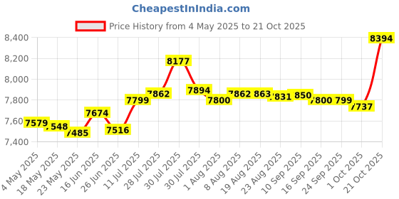amazon.in Fashion My Day Bed Mattress Topper Pillow Top Quilted Thick Folding Japanese Floor Mattress 120cmx200cm Price History Graph from 4 May 2025 to 21 Oct 2025