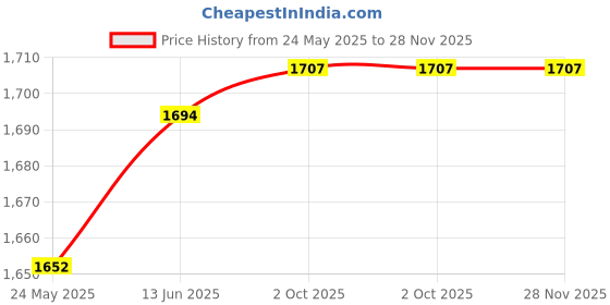 amazon.in Fashion My Day Bicycle Front Fork Hub Maintenance Sturdy Shock Absorber Fork Repairing Tool Black | Other Bike Maintenance & Tools | Bicycle Maintenance & Tools | Cycling Price History Graph from 24 May 2025 to 28 Nov 2025