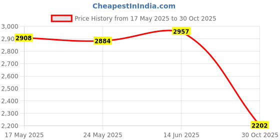 amazon.in Fashion My Day Bicycle Front Wheel Holder Bike Wheel Mount for Folding Bikes Mountain Bikes | Tools | Bicycle Maintenance & Tools | Cycling Price History Graph from 17 May 2025 to 30 Oct 2025
