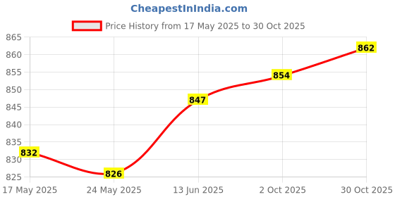 amazon.in Fashion My Day Bike Fork Mount Thru Axle Cycling Accessories Lightweight Road Mountain Bike 180mm Red | Skewers | Bicycle Components & Parts | Cycling Price History Graph from 17 May 2025 to 30 Oct 2025
