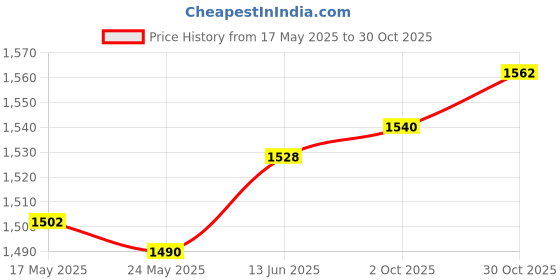 amazon.in fashionmyday Fashion My Day Bike Pedal Cleat Fitting Tool Parts Bicycle Plate Adjustment Tool for Riding for Road Bike | Pedals | Bicycle Components & Parts | Cycling fashionmyday Price History Graph from 17 May 2025 to 30 Oct 2025