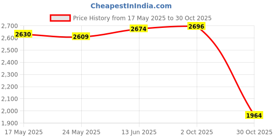 amazon.in Fashion My Day Billiard Stroke Trainer Snooker Billiards Training Accessories Practice Ball | Accessories & DÃƒ©co | Billiards | Indoor Games Price History Graph from 17 May 2025 to 30 Oct 2025