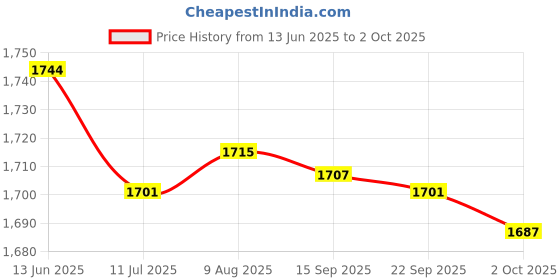 amazon.in Fashion My Day Black and Red Quick Piercing Test Needle Hook Clip Multimeter Testing Probe 4mm Socket|Business & Industrial | Electrical & Test Equipment | Test, Measurement & Inspection Price History Graph from 13 Jun 2025 to 2 Oct 2025