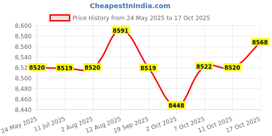 amazon.in Fashion My Day Black Leather Rear Passenger Seat with Lock Key for 09-up S1000RR 10-14 Price History Graph from 24 May 2025 to 17 Oct 2025
