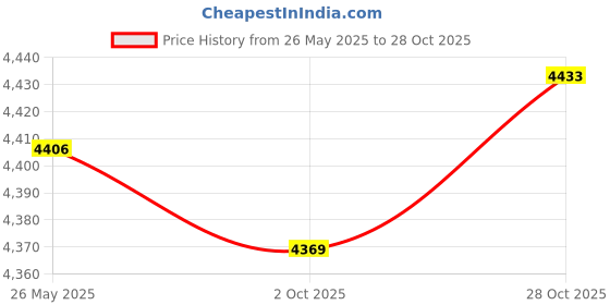 amazon.in Fashion My Day Black Motorcycle Racing Carburetor Carb 21mm for JOG50 JOG90 RG50 DIO50 Price History Graph from 26 May 2025 to 28 Oct 2025