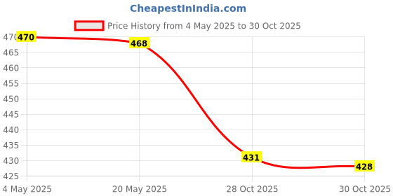 amazon.in Fashion My Day Bling Bling Bownot Strap Shoes for 18 inch Dolls Pink | Modern | Clothes & Accessories | Dolls Price History Graph from 4 May 2025 to 30 Oct 2025