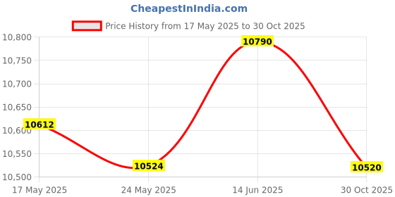 amazon.in Fashion My Day Brake Drum 21807-g1 Practical Premium Assembly Professional Portable Replace | Parts & Accessories | Go-Karts (Recreational) | Outdoor Sports Price History Graph from 17 May 2025 to 30 Oct 2025