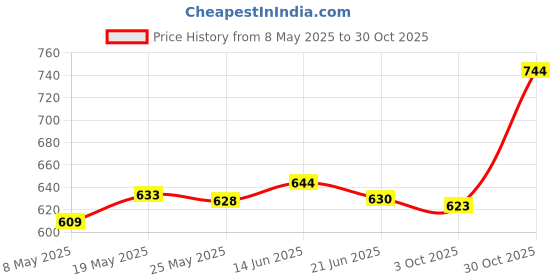 amazon.in Fashion My Day Brass Straight Garden Fountain Water Nozzle Sprinkler Spray Head DN20 Price History Graph from 8 May 2025 to 30 Oct 2025
