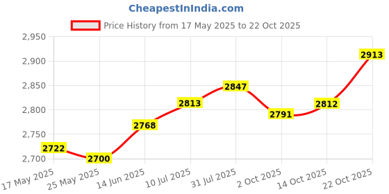 amazon.in fashionmyday Fashion My Day Breakfast Sandwich Maker Cookware Flip Grill Pan for Household Toast Hot Dog fashionmyday Price History Graph from 17 May 2025 to 22 Oct 2025