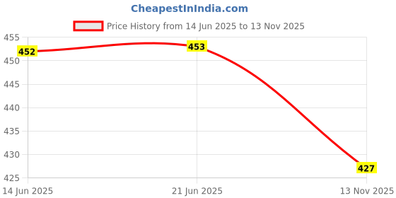 amazon.in Fashion My Day Bubble Sensory Fidget Sensory Toys Pressure Relieving Toy for Kids Green Price History Graph from 14 Jun 2025 to 13 Nov 2025