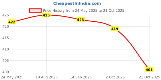 amazon.in Fashion My Day Busy Board Parts Basic Life Skills Sensory Board for Kids Preschool Toddlers Fixed Wheel Price History Graph from 24 May 2025 to 21 Oct 2025