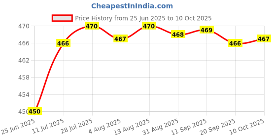 amazon.in Fashion My Day Car ANL Fuse Gold Plated 200A Price History Graph from 25 Jun 2025 to 10 Oct 2025