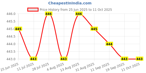 amazon.in Fashion My Day Car ATM Mini Blade Fuse Kit Circuit Breaker Manual Reset25A Price History Graph from 25 Jun 2025 to 11 Oct 2025