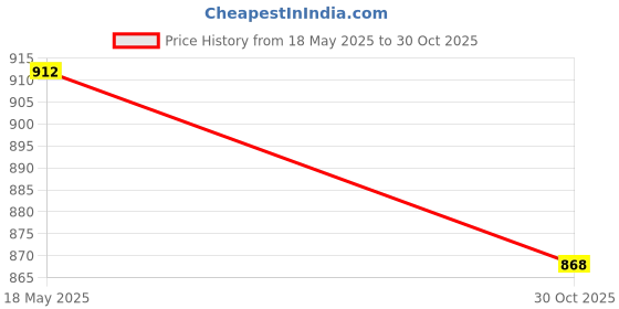 amazon.in Fashion My Day Car Rearview Mirror Charm Pendant Feng Shui Decor Rear View Mirror Pendant Dark red | Parts & Accessories | Car & Truck Parts | Interior | Seat Covers' Price History Graph from 18 May 2025 to 30 Oct 2025