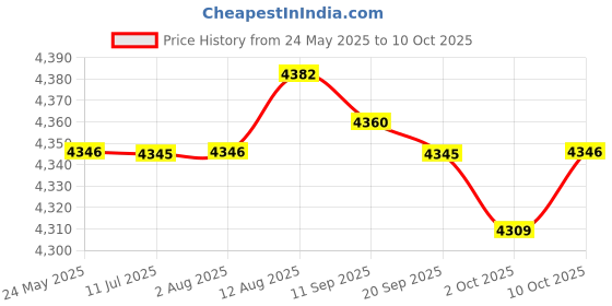 amazon.in Fashion My Day Car USB/SD MP3 Player Interface AUX-in Adapter for Mazda 323 MX5 Miata MPV Price History Graph from 24 May 2025 to 10 Oct 2025
