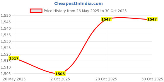 amazon.in Fashion My Day Carb Carburetor Intake Boot Set for JS250 JIANSHE 250cc ATV Motorcycles Price History Graph from 26 May 2025 to 28 Oct 2025
