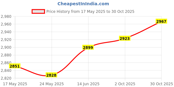 amazon.in Fashion My Day Carbon Fiber Pickleball Paddle Pickleball Racket for Power Advanced Beginner Pink | Racquets | Tennis | Tennis & Racquet Sports Price History Graph from 17 May 2025 to 30 Oct 2025