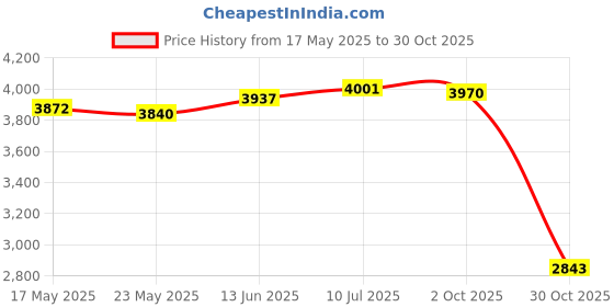 amazon.in Fashion My Day Carbon Fiber Pickleball Paddle Pickleball Racquet for Power Training Balance Style C | Racquets | Tennis | Tennis & Racquet Sports Price History Graph from 17 May 2025 to 30 Oct 2025
