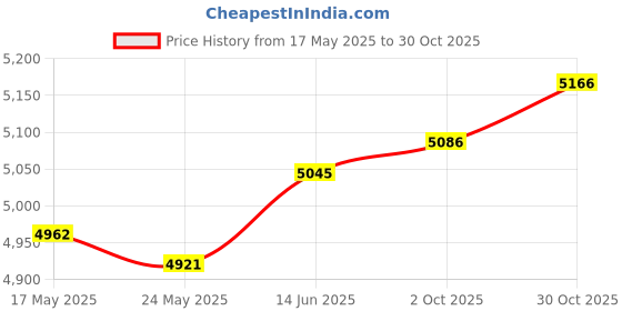 amazon.in Fashion My Day Carbon Fiber Pickleball Paddle with Comfortable Nonslip Grip for Competition with Bag 4 Balls | Racquets | Tennis | Tennis & Racquet Sports Price History Graph from 17 May 2025 to 30 Oct 2025