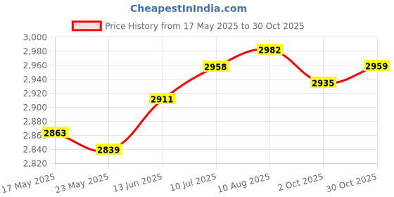 amazon.in Fashion My Day Carbon Fiber Pickleball Paddle with Comfortable Nonslip Grip for Competition with Bag | Racquets | Tennis | Tennis & Racquet Sports Price History Graph from 17 May 2025 to 30 Oct 2025
