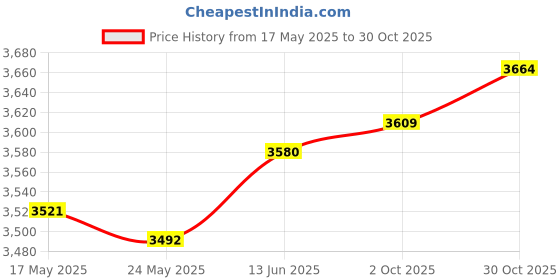 amazon.in Fashion My Day Carbon Fiber Pickleball Racket for Indoor and Outdoor Tournament Accessories Style F | Racquets | Tennis | Tennis & Racquet Sports Price History Graph from 17 May 2025 to 30 Oct 2025