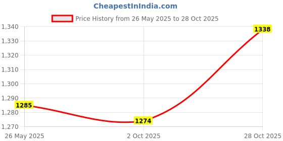 amazon.in Fashion My Day Carburetor Auto Choke Spare Parts Fit for 250cc ATV Scooter Price History Graph from 26 May 2025 to 28 Oct 2025
