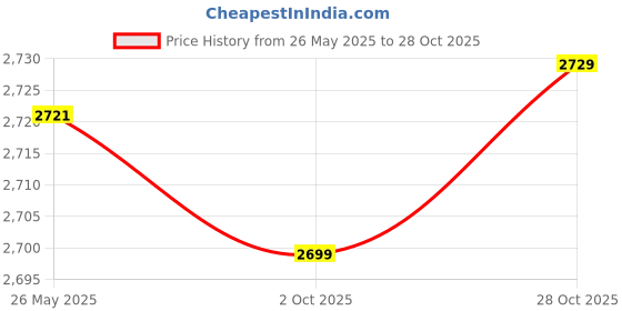 amazon.in Fashion My Day Carburetor Carb PZ 26mm Intake For CB125 XL125S TRX250/EX Recon 125cc Price History Graph from 26 May 2025 to 28 Oct 2025