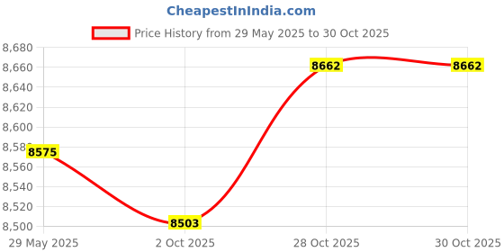 amazon.in Fashion My Day Carburetor Kit For CF Moto CF500 CF188 300cc 500cc ATV UTV Quad Dirt Bikes Price History Graph from 29 May 2025 to 28 Oct 2025