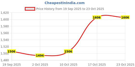 amazon.in fashionmyday Fashion My Day Cashmere Fedora Hat Womens Wide Brim Jazz Cap Bowler Hat Dress Hats White fashionmyday Price History Graph from 19 Sep 2025 to 23 Oct 2025