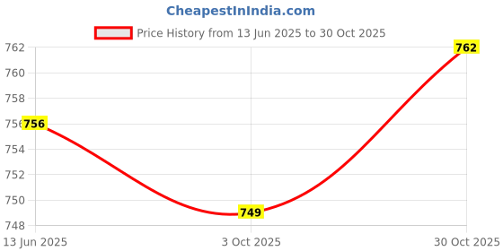 amazon.in Fashion My Day Cat Grass Growing Tray Seed Sprouter Tray for Garden Microgreens Home Office Red|Pet Supplies|Cat Supplies|Cat Grass & Loose Catnip Price History Graph from 13 Jun 2025 to 30 Oct 2025