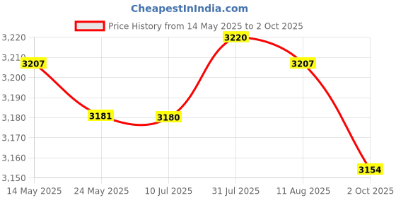 amazon.in Fashion My Day Chess Clock Compact Digital Timer for International Chess Chinese Chess Game Price History Graph from 14 May 2025 to 2 Oct 2025
