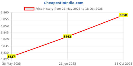amazon.in Fashion My Day Chess Competition Timing Clock Count up Down for Board Games Memory Function Price History Graph from 28 May 2025 to 18 Oct 2025