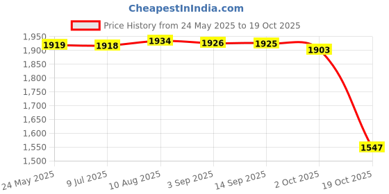 amazon.in Fashion My Day Children Bowling Set Parent-Child Interactive Game for Birthday Gift Toddler Price History Graph from 24 May 2025 to 19 Oct 2025