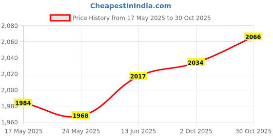 amazon.in Fashion My Day Children Floatation Swimsuit Cute Bathing Suit for Beach Holidays Home Pools 110cm | Life Jackets & Preservers | Swimwear & Safety | Water Sports Price History Graph from 17 May 2025 to 30 Oct 2025