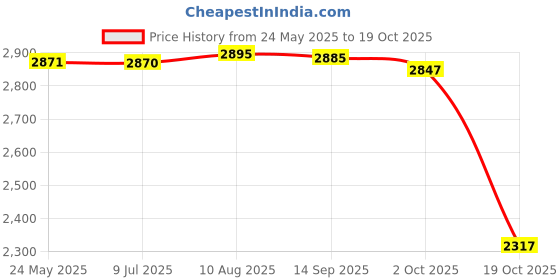 amazon.in Fashion My Day Children Math Games Preschool Math Educational Elementary Math Teaching Toys Price History Graph from 24 May 2025 to 19 Oct 2025
