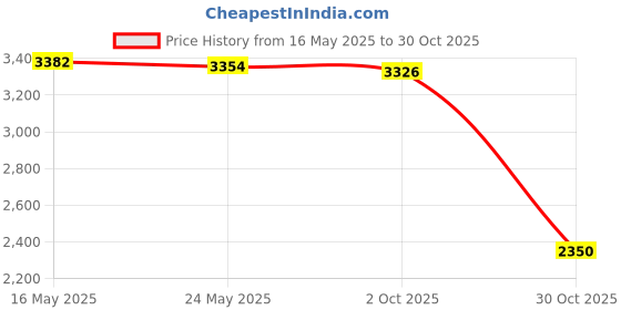 amazon.in Fashion My Day Chinese Lion Puppet Festive Lion Dance Puppet for Birthday Holiday Christmas Price History Graph from 16 May 2025 to 30 Oct 2025