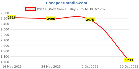 amazon.in Fashion My Day Chinese Marionette Lion Toy Handmade Lion Dance Puppet Festival Party Price History Graph from 16 May 2025 to 30 Oct 2025