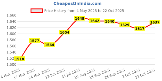 amazon.in Fashion My Day Coffee Filter Shape Retainer Coffee Filter Cup for Office Camping Restaurant Price History Graph from 4 May 2025 to 22 Oct 2025
