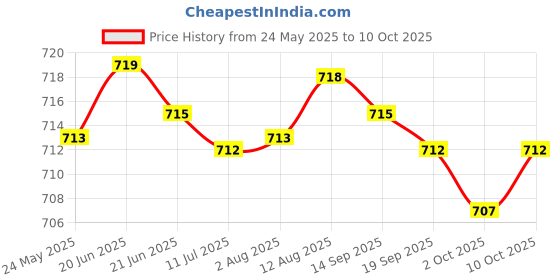 amazon.in Fashion My Day Compact Car Ice Scraper Window Windshield Shovel for Winter Remover Price History Graph from 24 May 2025 to 10 Oct 2025