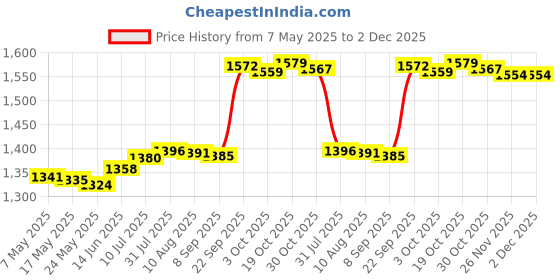 amazon.in Fashion My Day Compost Soil Thermometer Soil Temperature Thermometer for Ground Garden Soil Price History Graph from 7 May 2025 to 2 Dec 2025