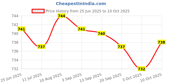 amazon.in Fashion My Day Coolant Temperature Switch Sensor Water Temp Fan for KTM Husqvarna Price History Graph from 25 Jun 2025 to 10 Oct 2025