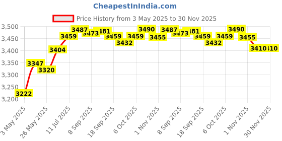 amazon.in Fashion My Day Counter Toaster 2 Slices UK Adapter Sandwich Maker for Snacks Bagels Cooking Price History Graph from 3 May 2025 to 30 Nov 2025