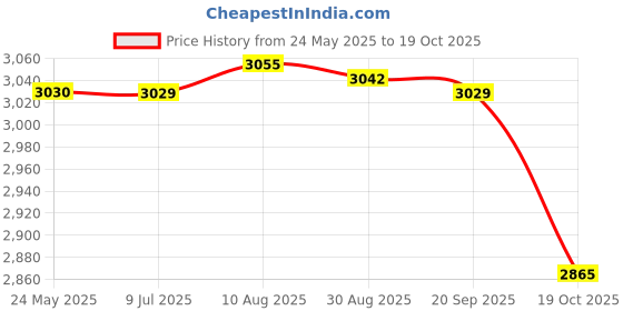 amazon.in Fashion My Day Counting Bears Children Toy Educational Gift Matching Game Home Learning Price History Graph from 24 May 2025 to 19 Oct 2025