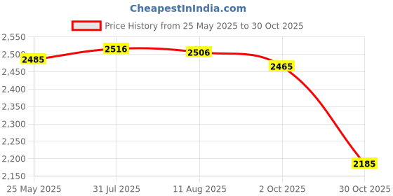 amazon.in Fashion My Day Cube Puzzle Games Wood Puzzles Educational Cube Puzzles for Children Gifts Price History Graph from 25 May 2025 to 30 Oct 2025