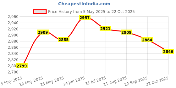 amazon.in Fashion My Day Cute Ice Cream Maker Pan Homemade Fruit Sweet Spot Frozen Yogurt Blue Price History Graph from 5 May 2025 to 22 Oct 2025