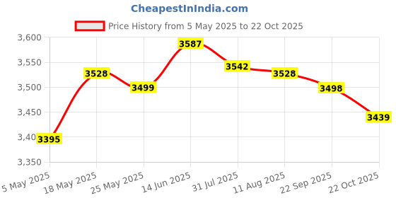 amazon.in Fashion My Day Cute Mini Ice Cream Maker Instant Ice Cream Rolled Pan Sorbet Frozen Yogurt Price History Graph from 5 May 2025 to 22 Oct 2025